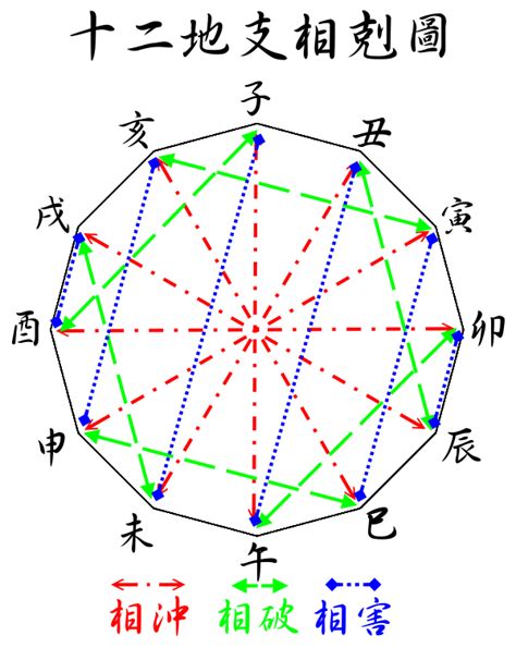 地支合冲|十二地支的相合、相冲、相害